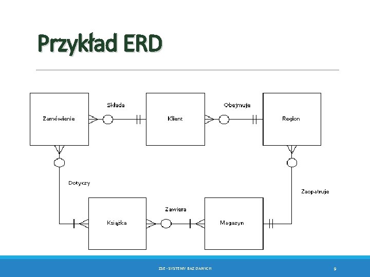 Przykład ERD ZSE - SYSTEMY BAZ DANYCH 9 