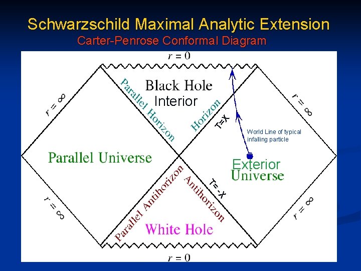 Schwarzschild Maximal Analytic Extension Carter-Penrose Conformal Diagram T= X Interior World Line of typical