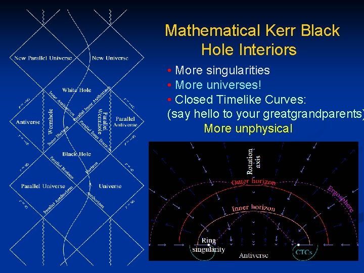 Mathematical Kerr Black Hole Interiors • More singularities • More universes! • Closed Timelike