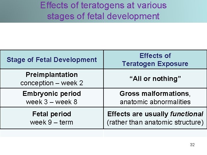 Effects of teratogens at various stages of fetal development Stage of Fetal Development Effects