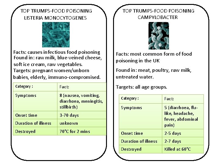 TOP TRUMPS-FOOD POISONING LISTERIA MONOCYTOGENES Facts: causes infectious food poisoning Found in: raw milk,