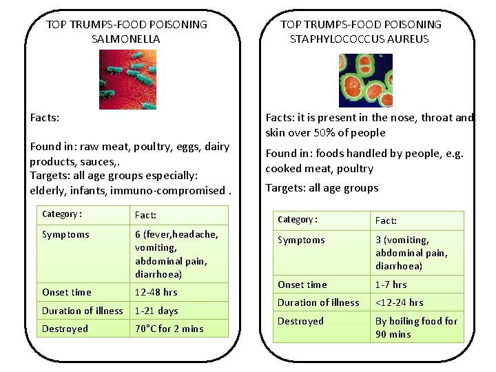 TOP TRUMPS-FOOD POISONING SALMONELLA Facts: Found in: raw meat, poultry, eggs, dairy products, sauces,