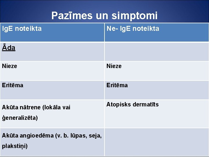 Pazīmes un simptomi Ig. E noteikta Ne- Ig. E noteikta Āda Nieze Eritēma Akūta