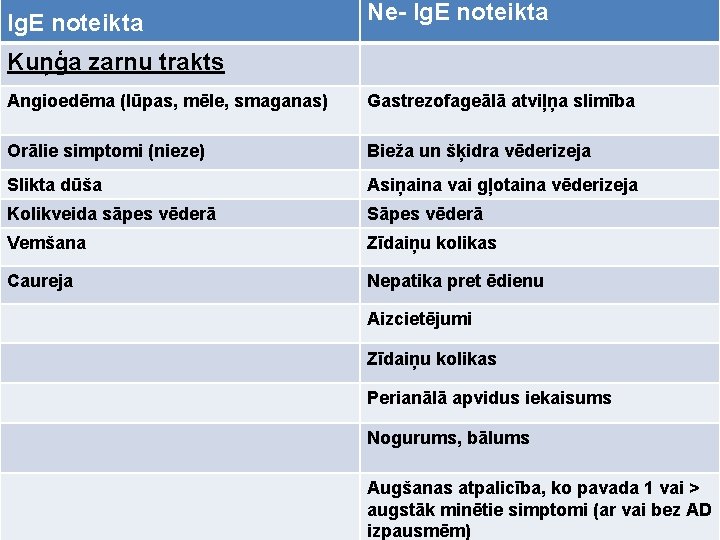 Ig. E noteikta Ne- Ig. E noteikta Kuņģa zarnu trakts Angioedēma (lūpas, mēle, smaganas)