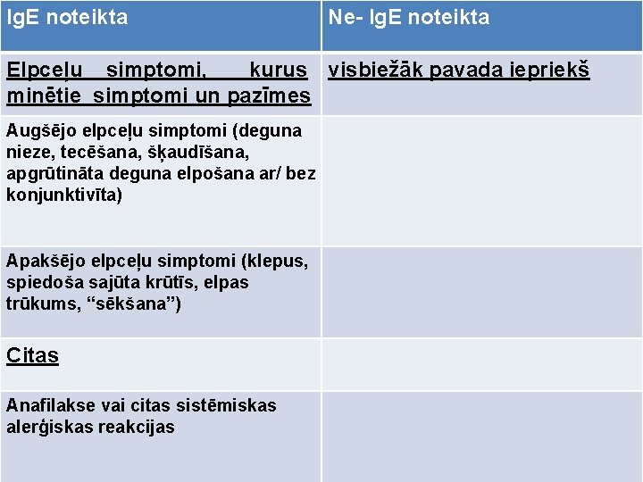 Ig. E noteikta Ne- Ig. E noteikta Elpceļu simptomi, kurus visbiežāk pavada iepriekš minētie