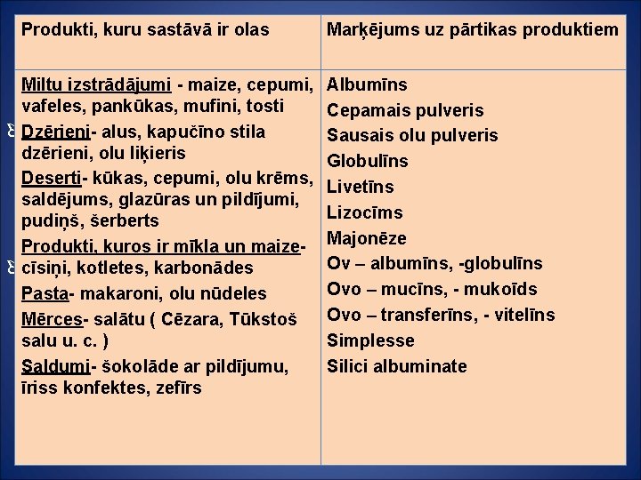 Produkti, kuru sastāvā ir olas Marķējums uz pārtikas produktiem Zināmi fakti Miltu izstrādājumi -