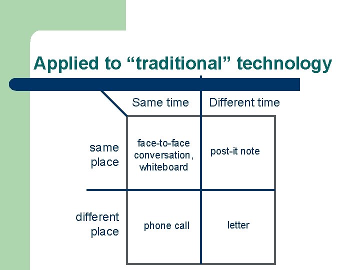 Applied to “traditional” technology same place different place Same time Different time face-to-face conversation,