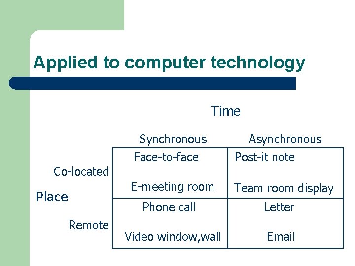 Applied to computer technology Time Synchronous Face-to-face Asynchronous Post-it note E-meeting room Team room