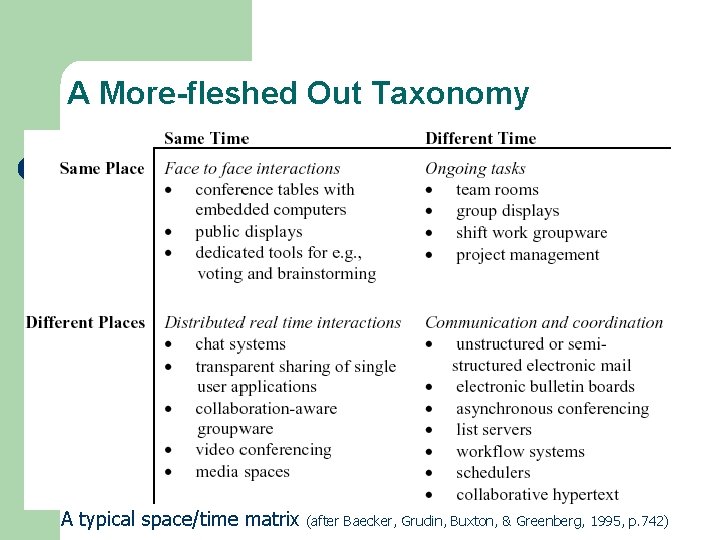 A More-fleshed Out Taxonomy A typical space/time matrix (after Baecker, Grudin, Buxton, & Greenberg,