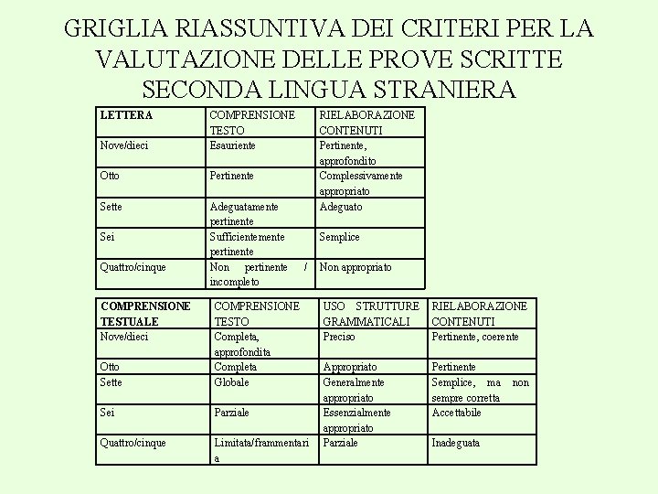 GRIGLIA RIASSUNTIVA DEI CRITERI PER LA VALUTAZIONE DELLE PROVE SCRITTE SECONDA LINGUA STRANIERA LETTERA