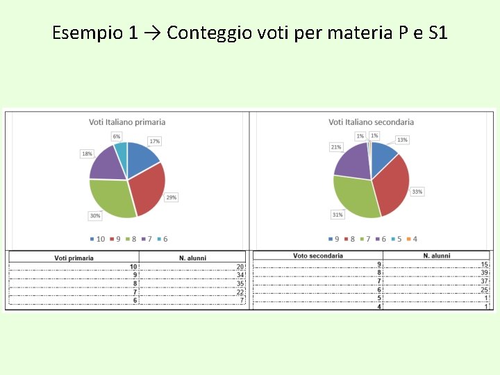 Esempio 1 → Conteggio voti per materia P e S 1 