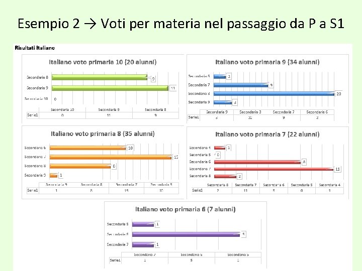 Esempio 2 → Voti per materia nel passaggio da P a S 1 