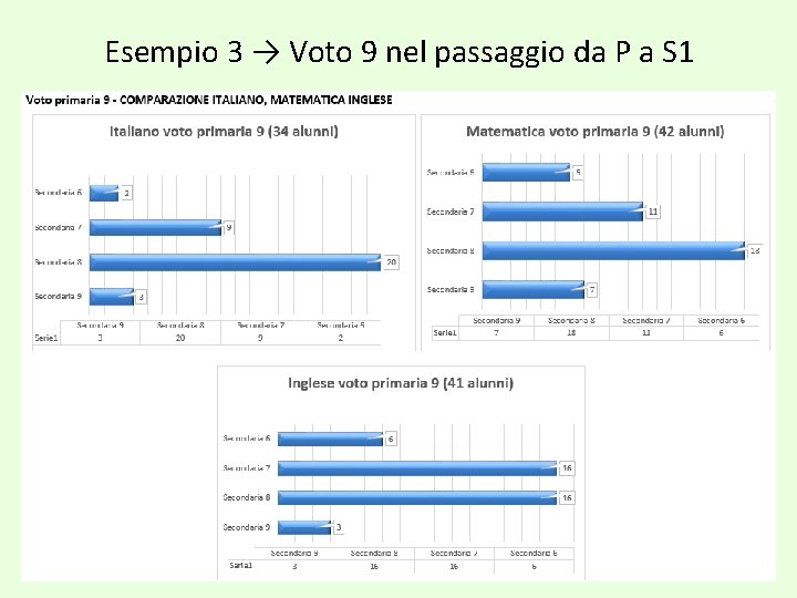 Esempio 3 → Voto 9 nel passaggio da P a S 1 