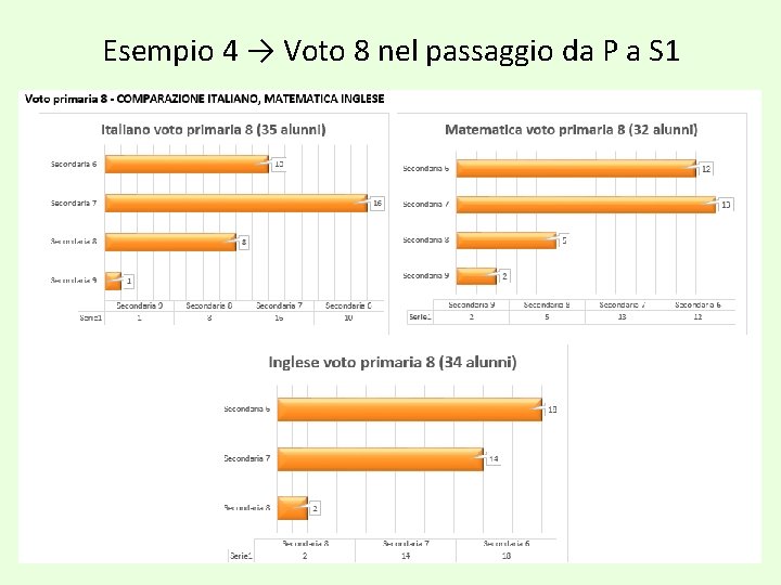 Esempio 4 → Voto 8 nel passaggio da P a S 1 