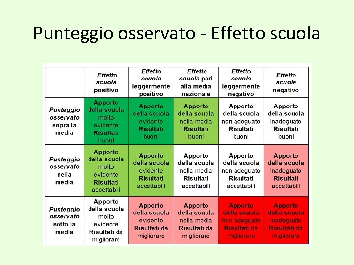 Punteggio osservato - Effetto scuola 