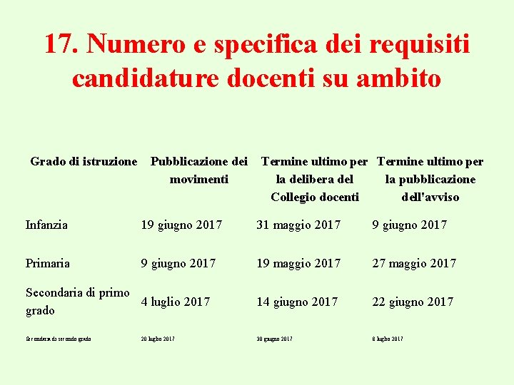 17. Numero e specifica dei requisiti candidature docenti su ambito Grado di istruzione Pubblicazione