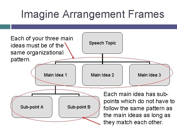 Imagine Arrangement Frames Each of your three main ideas must be of the same
