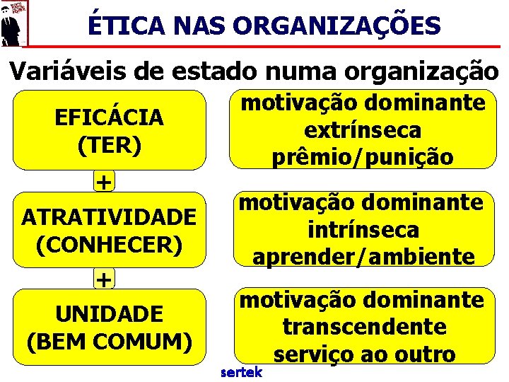 ÉTICA NAS ORGANIZAÇÕES Variáveis de estado numa organização EFICÁCIA (TER) + ATRATIVIDADE (CONHECER) +