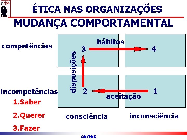 ÉTICA NAS ORGANIZAÇÕES MUDANÇA COMPORTAMENTAL incompetências 1. Saber 2. Querer disposições competências 3 2