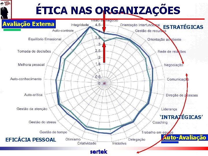 ÉTICA NAS ORGANIZAÇÕES Avaliação Externa ESTRATÉGICAS ‘INTRATÉGICAS’ Auto-Avaliação EFICÁCIA PESSOAL sertek 