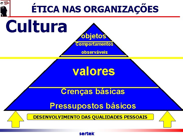 ÉTICA NAS ORGANIZAÇÕES Cultura objetos Comportamentos observáveis valores Crenças básicas Pressupostos básicos DESENVOLVIMENTO DAS