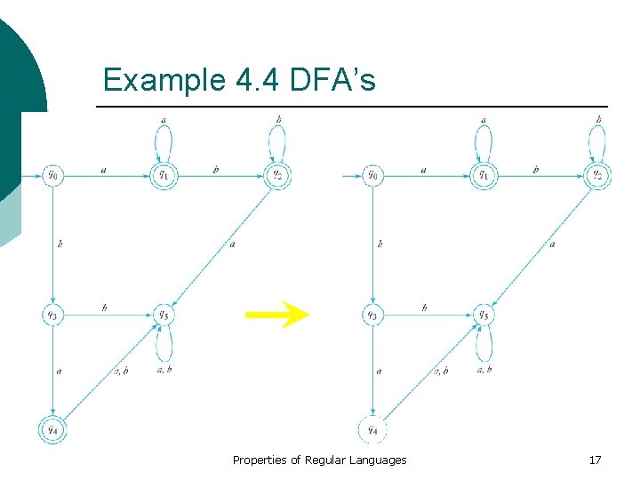 Example 4. 4 DFA’s Properties of Regular Languages 17 