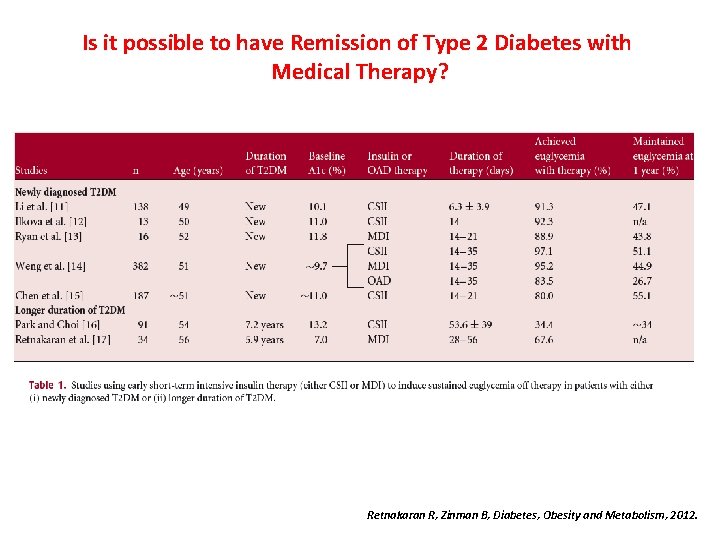 Is it possible to have Remission of Type 2 Diabetes with Medical Therapy? Retnakaran