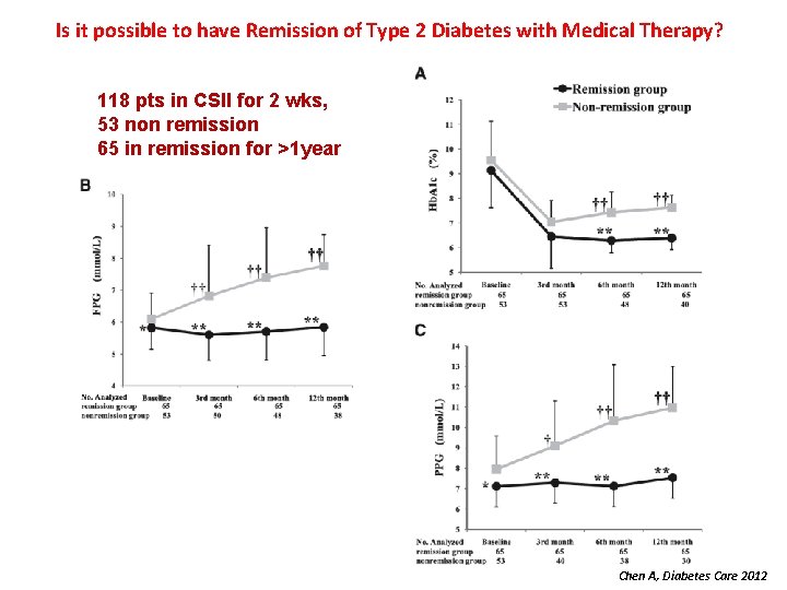 Is it possible to have Remission of Type 2 Diabetes with Medical Therapy? 118