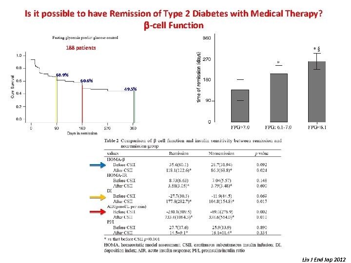 Is it possible to have Remission of Type 2 Diabetes with Medical Therapy? b-cell