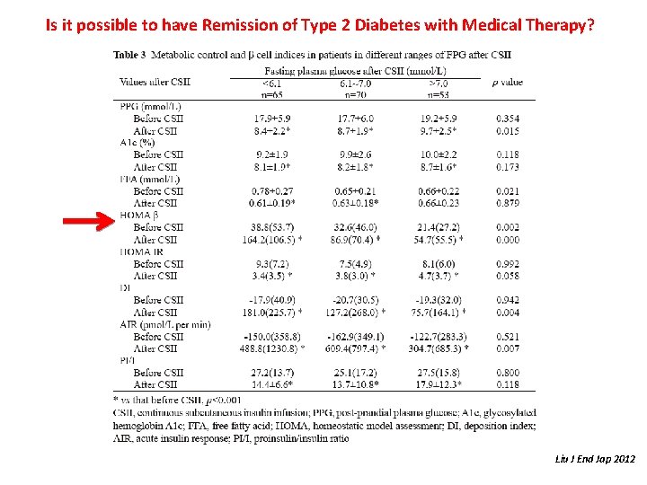Is it possible to have Remission of Type 2 Diabetes with Medical Therapy? Liu