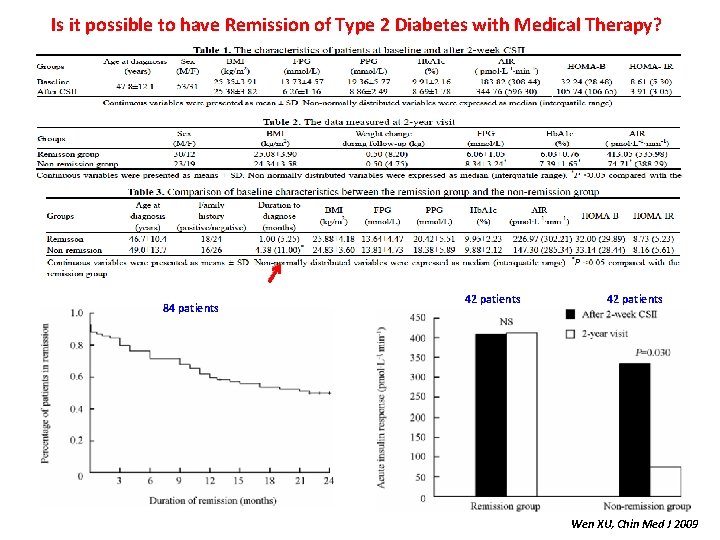 Is it possible to have Remission of Type 2 Diabetes with Medical Therapy? 84