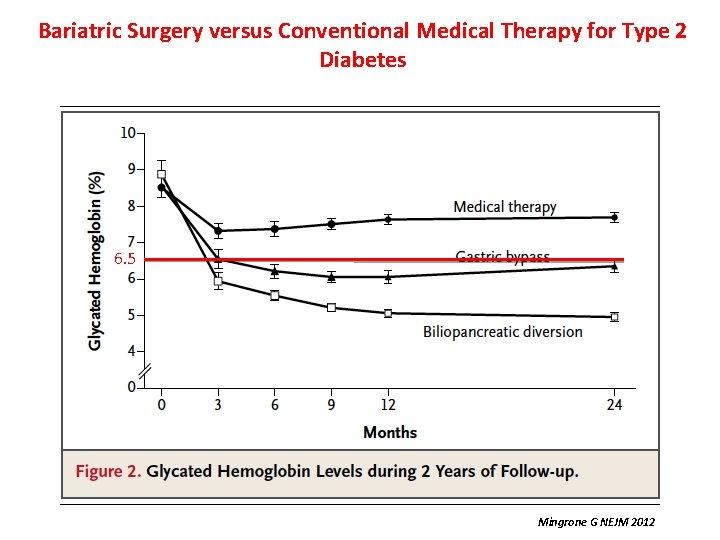 Bariatric Surgery versus Conventional Medical Therapy for Type 2 Diabetes 6. 5 Mingrone G