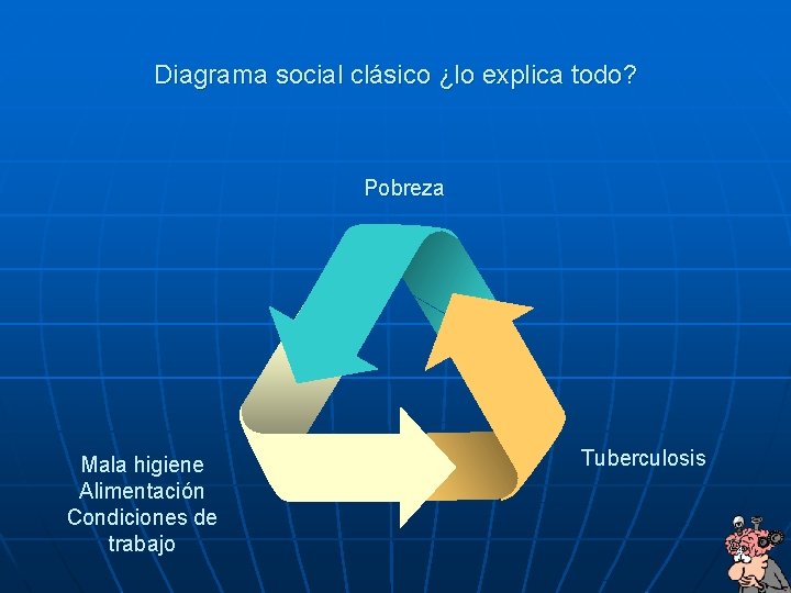 Diagrama social clásico ¿lo explica todo? Pobreza Mala higiene Alimentación Condiciones de trabajo Tuberculosis