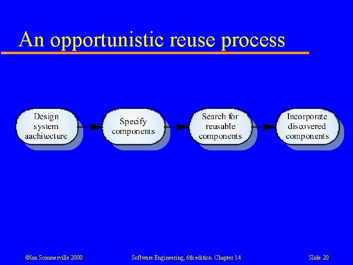 An opportunistic reuse process ©Ian Sommerville 2000 Software Engineering, 6 th edition. Chapter 14