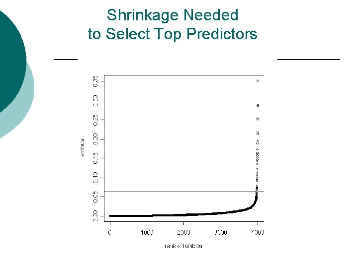 Shrinkage Needed to Select Top Predictors 