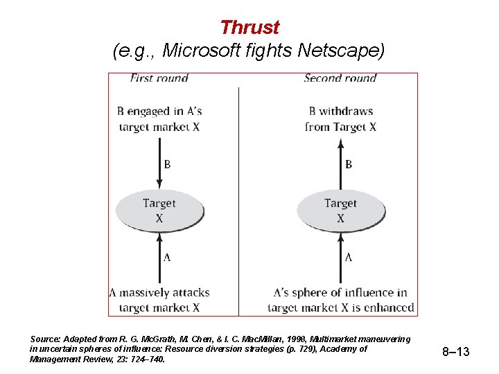 Thrust (e. g. , Microsoft fights Netscape) Source: Adapted from R. G. Mc. Grath,