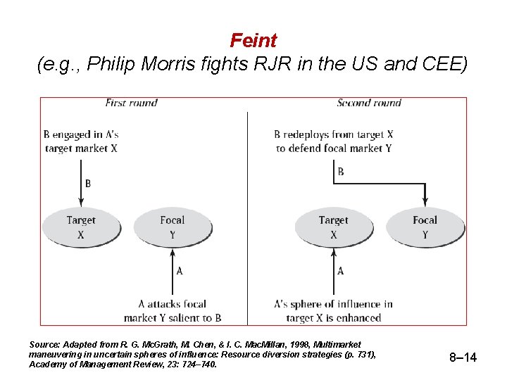 Feint (e. g. , Philip Morris fights RJR in the US and CEE) Source: