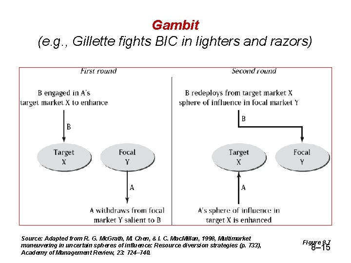 Gambit (e. g. , Gillette fights BIC in lighters and razors) Source: Adapted from