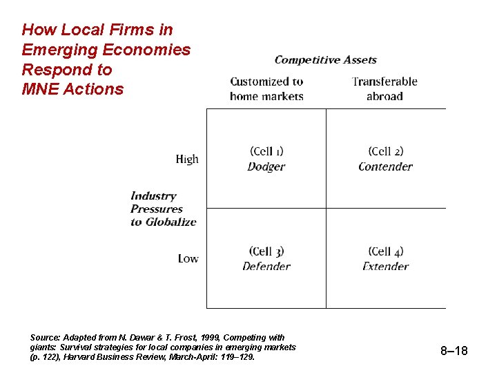 How Local Firms in Emerging Economies Respond to MNE Actions Source: Adapted from N.
