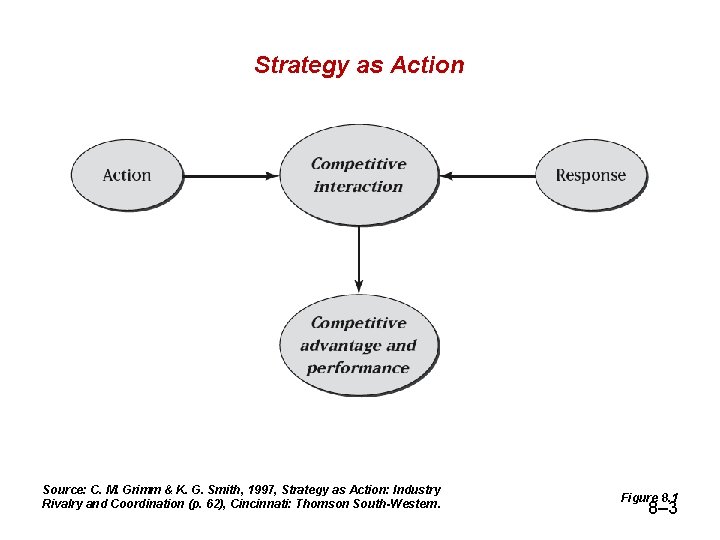 Strategy as Action Source: C. M. Grimm & K. G. Smith, 1997, Strategy as