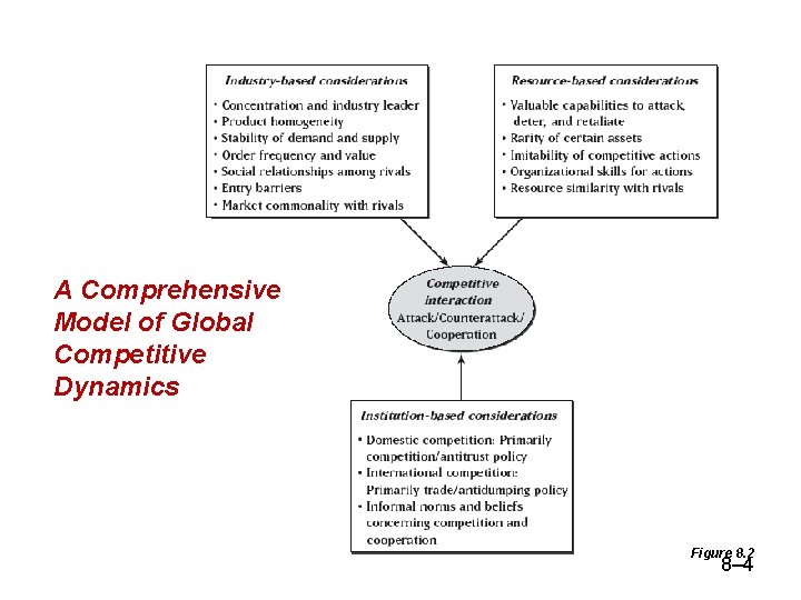 A Comprehensive Model of Global Competitive Dynamics Figure 8. 2 8– 4 