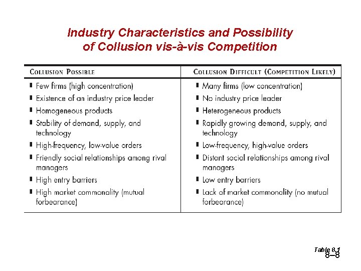 Industry Characteristics and Possibility of Collusion vis-à-vis Competition Table 8. 1 8– 8 