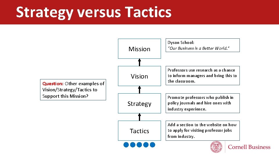 Strategy versus Tactics What is strategy? Mission Question: Other examples of Vision/Strategy/Tactics to Support