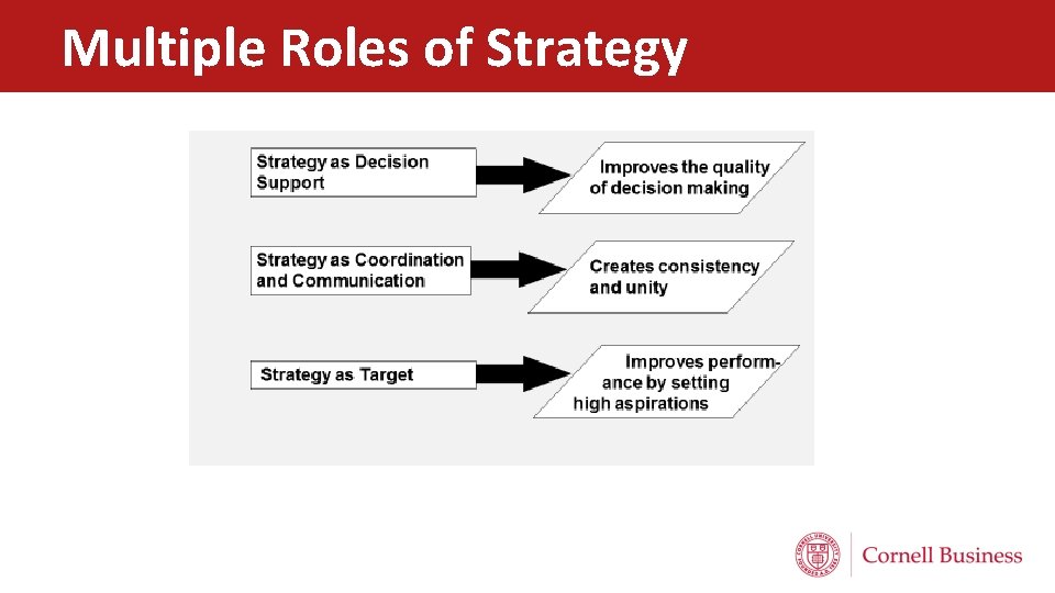 Multiple Roles of Strategy 