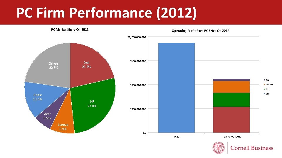 PC Firm Performance (2012) PC Market Share Q 4 2012 Operating Profit from PC