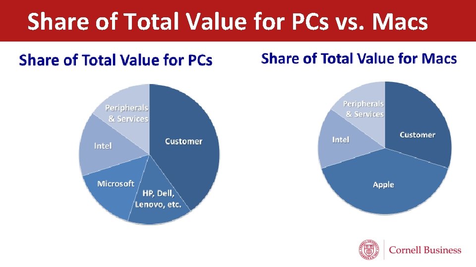 Share of Total Value for PCs vs. Macs 