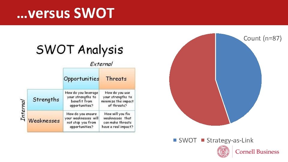…versus SWOT Count (n=87) SWOT Strategy-as-Link 