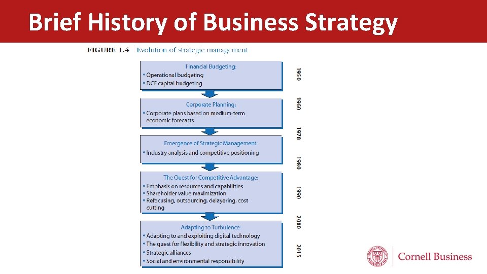 Brief History of Business Strategy 