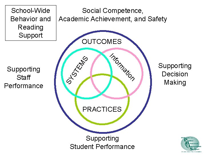 io at ST EM S OUTCOMES rm fo In n Supporting Staff Performance Social