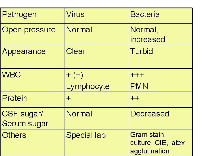 Pathogen Virus Bacteria Open pressure Normal Appearance Clear Normal, increased Turbid WBC + (+)